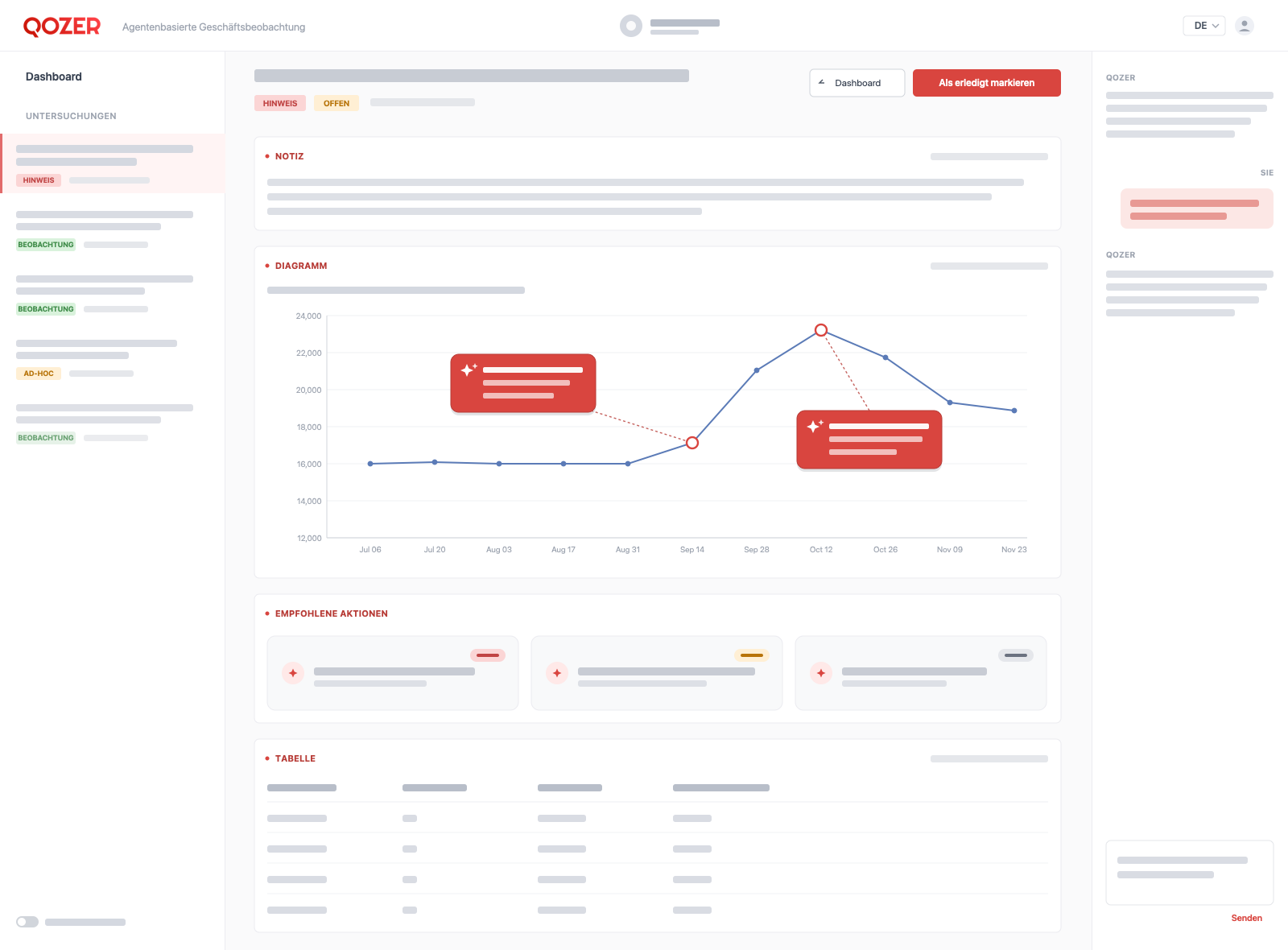 QOZER Dashboard mit priorisierten Signalen, einer Untersuchungsansicht und einem kontextbezogenen Chat-Panel